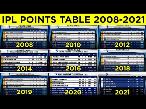 IPL Points Table From 2008 to 2021 | IPL All Season Points Table | CSK, DC, RCB, KKR, MI, PBKS, SRH
