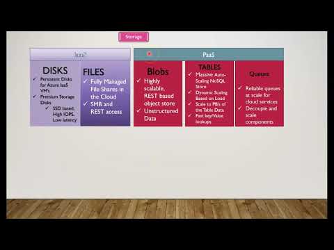 Azure Storage Account Data file folder type Storage Options explained-Disk, Files, Blobs, Tables,QUE