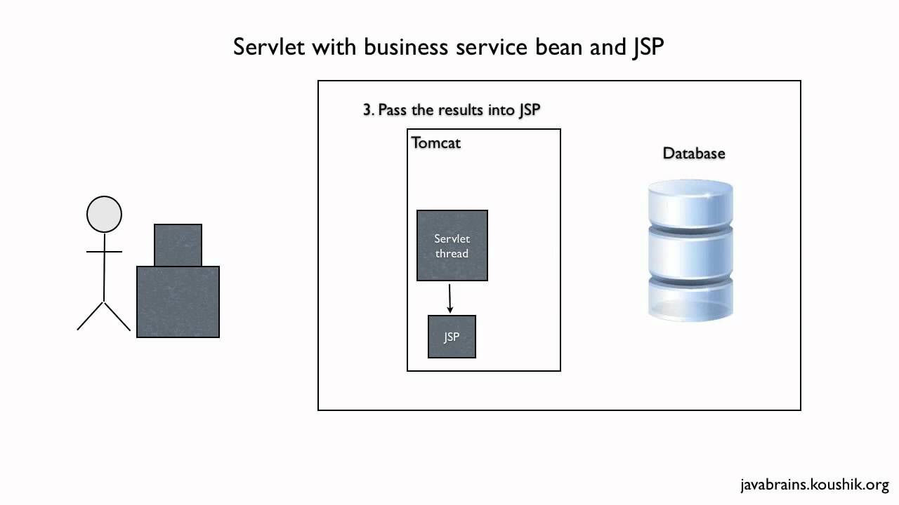 Struts 2 Tutorial 01 - Introduction To MVC