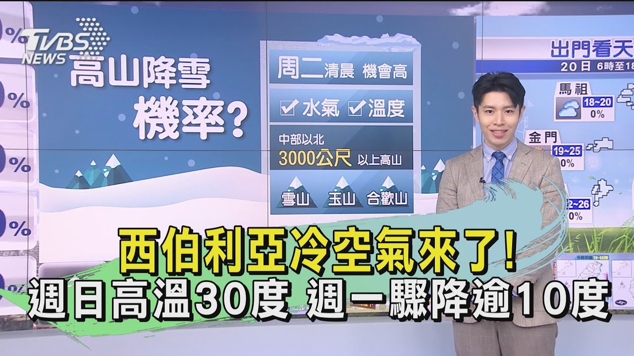 西伯利亞冷空氣來了!週日高溫30度 週一驟降逾10度
