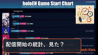 配信開始統計に挑むキアラ【hololive English 切り抜き】[26/08/14]【Takanashi Kiara/日英カラオケ】