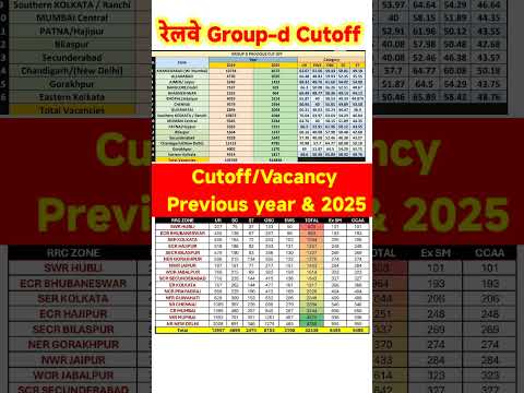 Railway Group D Cutoff / Vacancy 2025 / Previous year cutoff #rrbgroupd #groupd #rrc #shorts