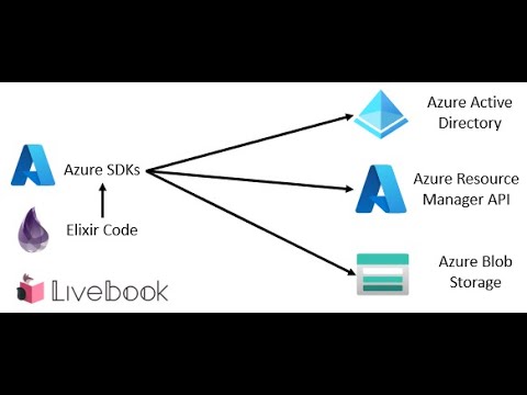 Elixir and LiveBook to talk to the Azure Resource Manager API and blobs