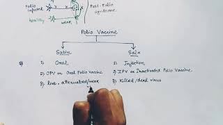 Post Polio syndrome and Polio vaccine ( Salk and Sabin ) Hindi | difference between Salk and Sabin