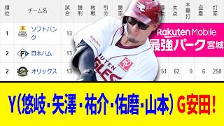 【4月11日】最新パリーグ順位表 ～Y（悠岐・矢澤・祐介・佑磨・山本）G安田！～