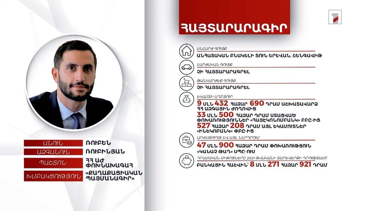 1 անշարժ գույք, 8 մլն դրամ. ԱԺ փոխնախագահ Ռուբեն Ռուբինյանի հայտարարագիրը