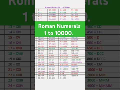 Roman Numerals 1 to 10000 #shorts @SHSIRCLASSES