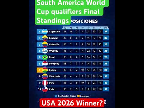 Conmebol Standings Table World Cup qualifiers Argentina Brazil Colombia #futebol #football #conmebol