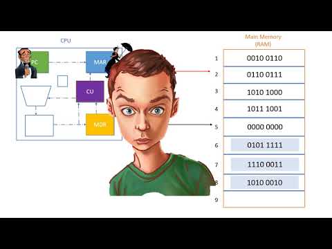 Fetch Decode Execute Cycle - Decode