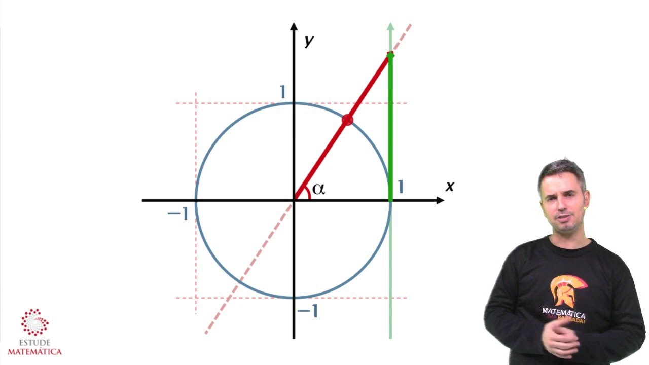 O fim do mistério: tangente e secante