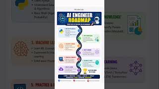AI Engineer Roadmap 2026 🤖🔥 How to Become an AI Engineer Step by Step #AIEngineer #AIRoadmap #AI