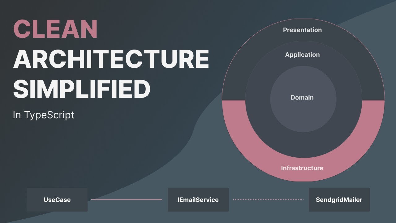 Clean Architecture in TypeScript