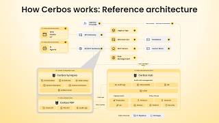 Hoe Cerbos werkt: Volledige referentiearchitectuur