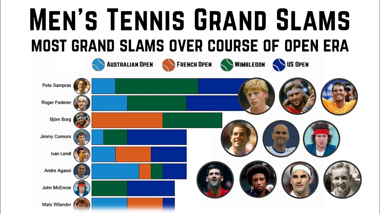 Men’s Tennis: most grand slam titles, changing top 10 players over open era