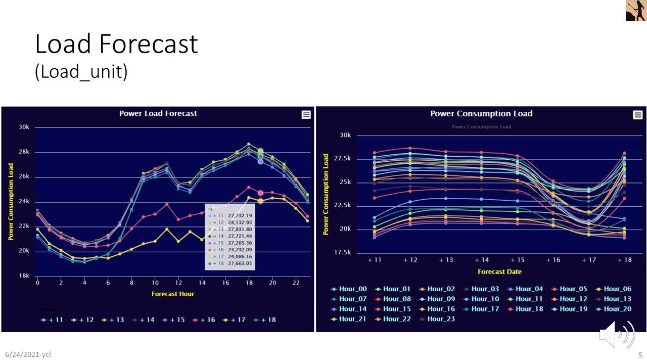 Tutorial 04 - Time Series Analytics on RapidMiner