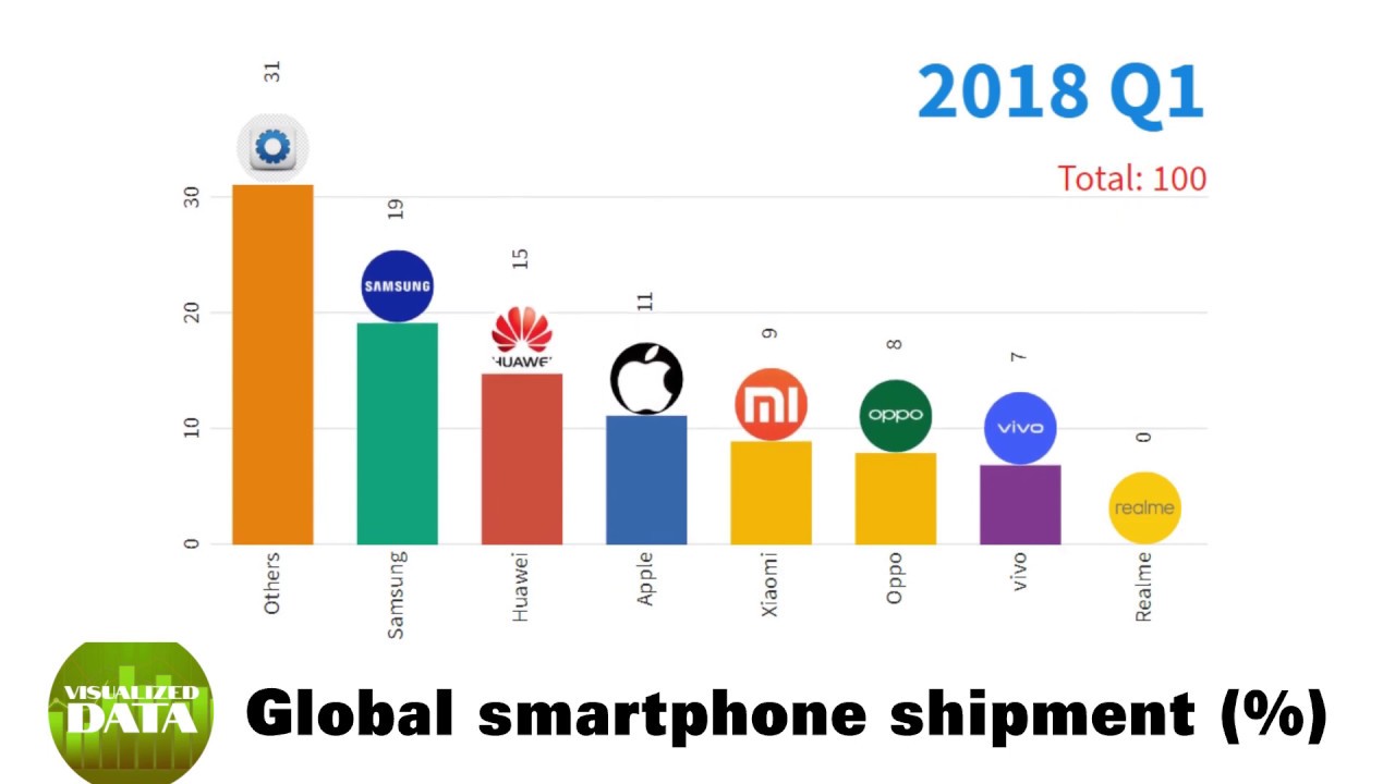 Global Smartphone Market Share 2018 - 2020