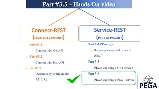 Download the video "Rest API Part #3.6 - Service-Rest - #PEGA exposing a #POST service with real time use-case"