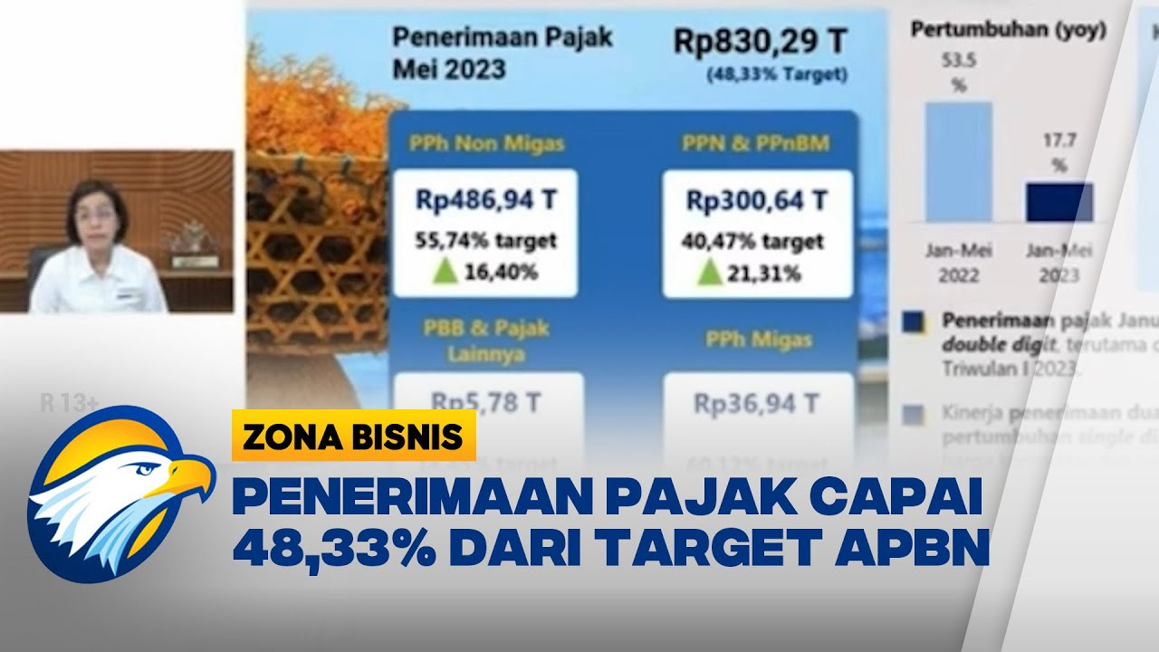 Penerimaan Pajak Hingga Mei 2023 Capai Rp830 Triliun