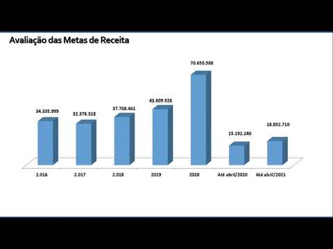 Audiência para Apresentação e Avaliação das Metas Fiscais do 1º Quadrimestre de 2021 