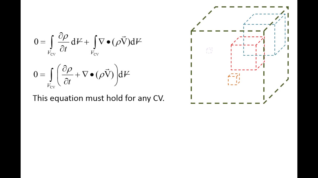 Fluid Mechanics: Topic 11.1 - The continuity equation