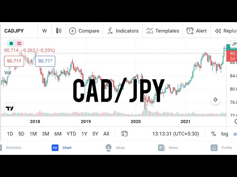 CADJPY Forex Trading Technical analysis of time weekly in Prediction - 15/12/2021