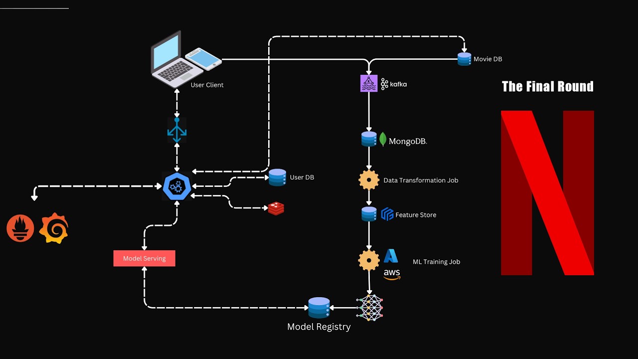 Movie Recommendations - ML System Design Interview