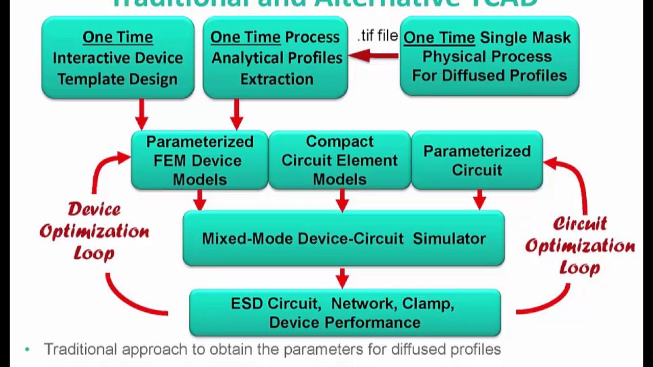 DD319 Course Preview