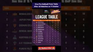 Vivo Pro Kabbadi Point Table After All Matches on 9 October 🤟💥😎#trending #prokabaddi #bengalurubulls