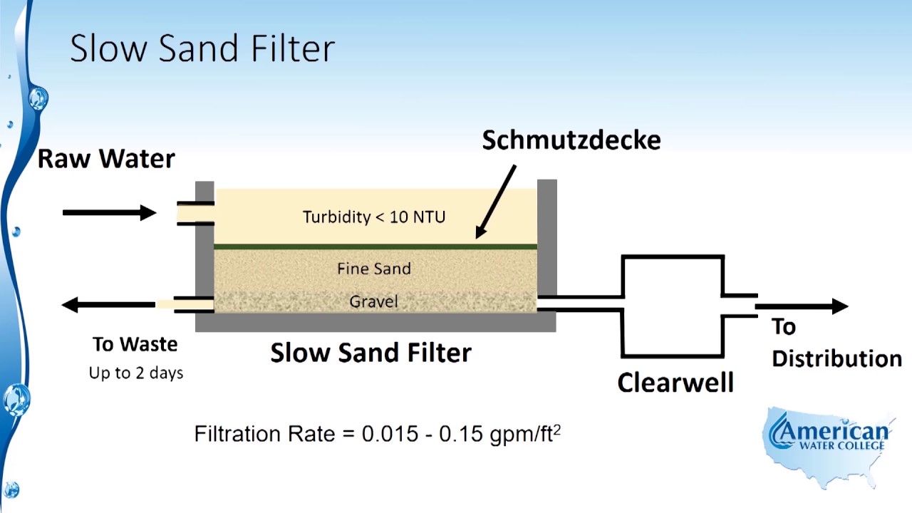 Slow Sand Filtration