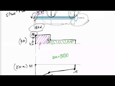 Mechanics of Materials - Shear and moment diagram example 1