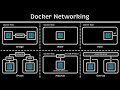Docker Networking Tutorial (Bridge - None - Host - IPvlan - Macvlan - Overlay)