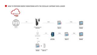 Miniatură video GATEWAY DATA LOGGER FOR DATA COLLECTION WITH RS485 AND 2 ETHERNET PORTS
