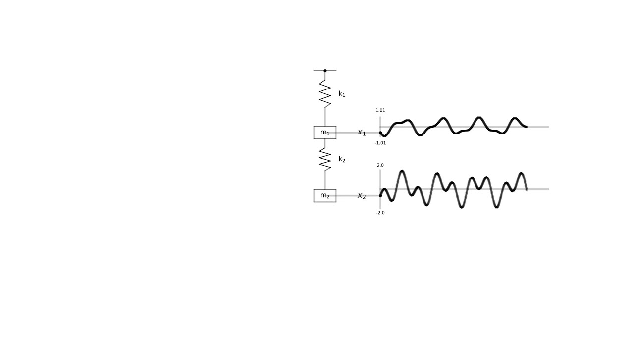 Normal Modes and Natural Frequencies of Vibration