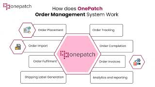 How Does Onepatch Order Management System Work | Multi-Channel Ecommerce Software Integration