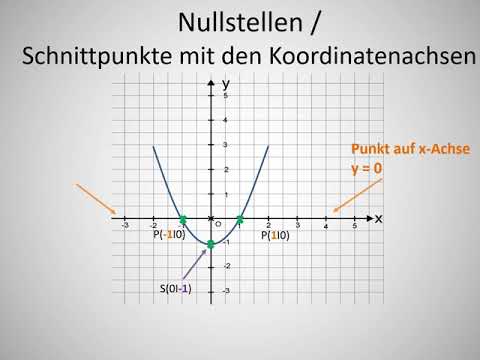 Nullstellen, Schnittpunkte mit den Koordinatenachsen berechnen