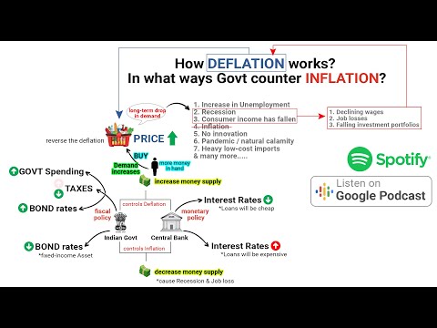 How deflation works? In what ways Govt counter inflation? Macroeconomics