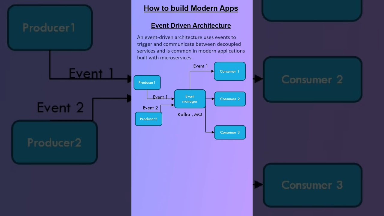 What is event driven architecture?