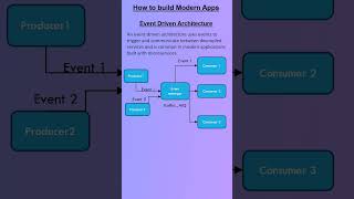 What is event driven architecture?