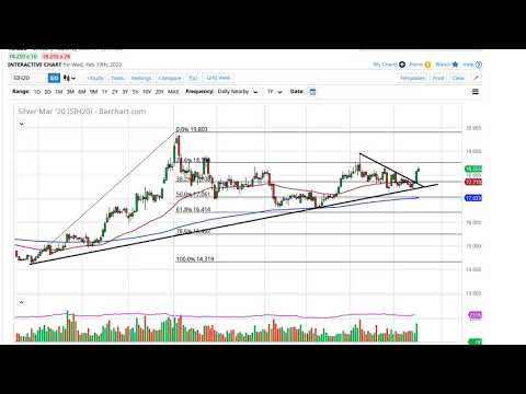 Silver Technical Analysis for February 20, 2020 by FXEmpire