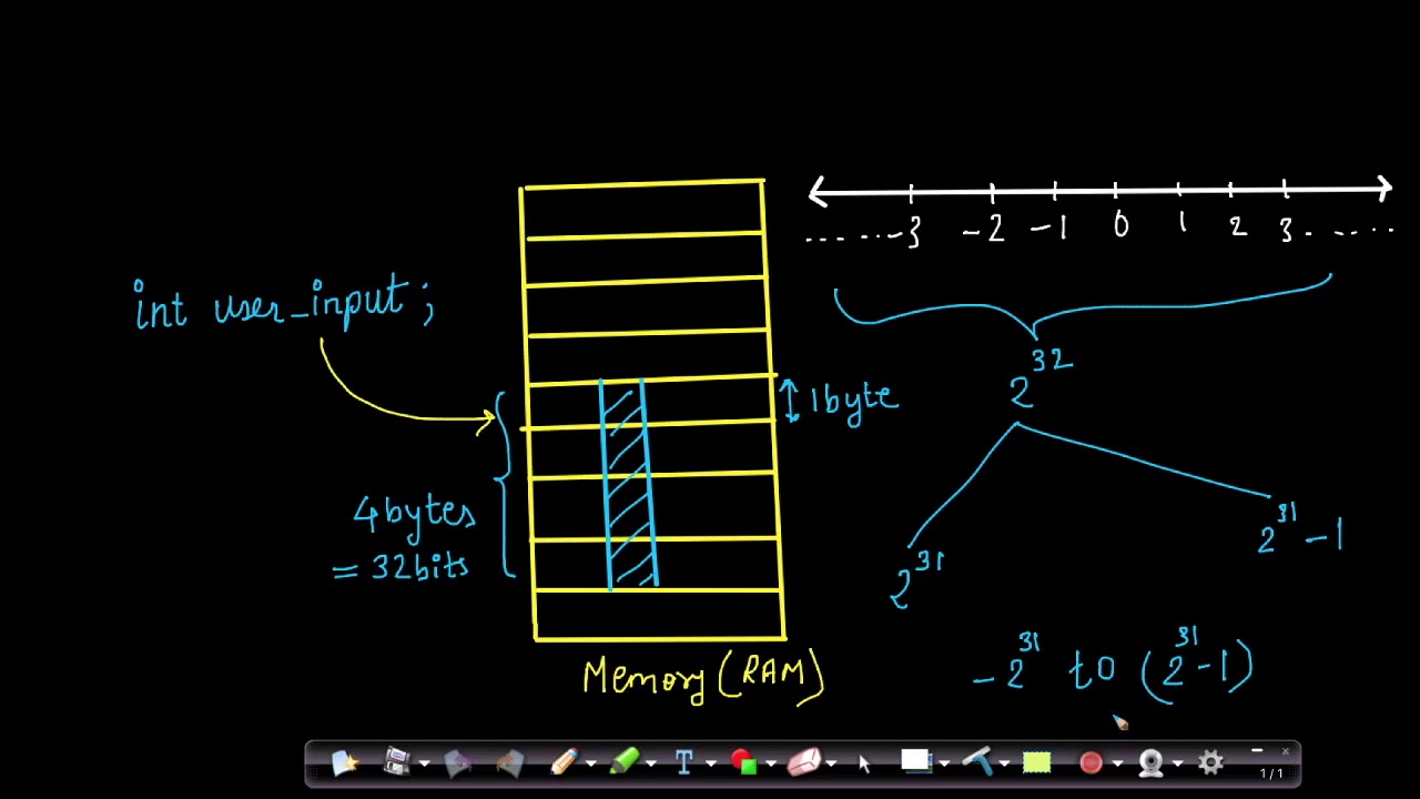 23. Integer Overflow in C - CS101 Introduction to Computing
