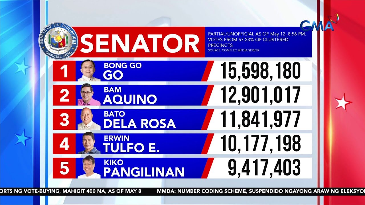 Senatorial race partial and unofficial results as of 8:56 p.m... | Eleksyon 2025 | Eleksyon 2025