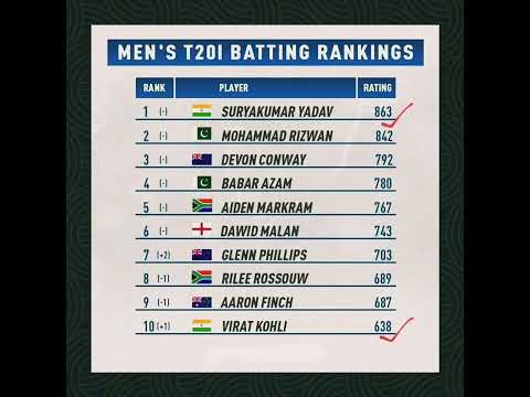 Latest ICC T20 Batting Rainkings- Suryakumar and Virat in top 10 List #shorts #t20 #viralshorts