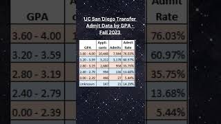 UC San Diego Transfer Admit Data by GPA - Fall 2023