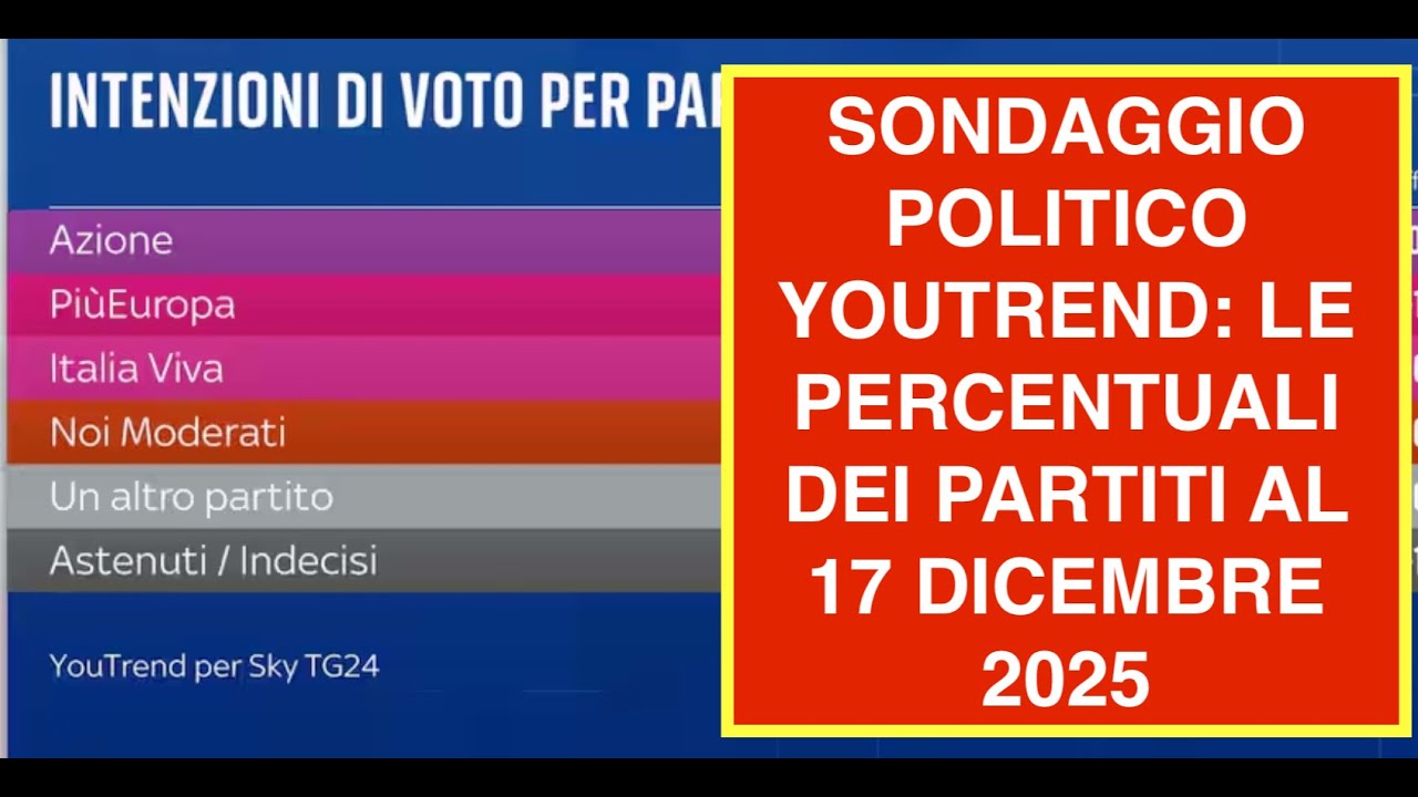 SONDAGGIO POLITICO YOUTREND: LE PERCENTUALI DEI PARTITI AL 17 DICEMBRE 2025