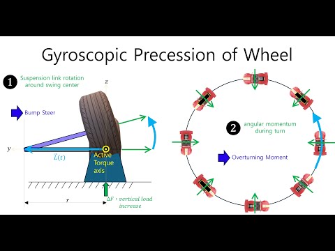 E0074 Roll Center Part 6, Gyroscopic Precession and Accurate Lateral Load Transfer - EulSeoggy Ko