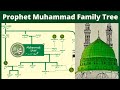 Prophet Muhammad Family Tree Adam To Muhammad PBUH