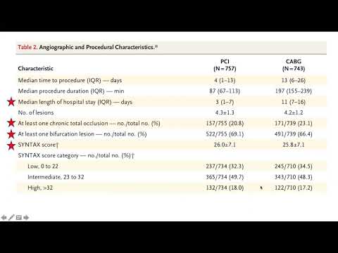 Journal Club - Dr C Philip. The Fame 3 Trial. FFR-guided PCI compared with CABG.