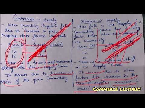 Time period and supply class 11 microeconomics notes