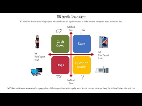 Portfolio Management: The BCG Growth-Share Matrix