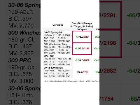 300 Yard Comparison - 30-06 Springfield vs 300 Win  Mag